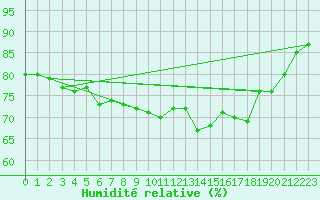 Courbe de l'humidit relative pour Cognac (16)