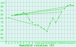 Courbe de l'humidit relative pour Holbeach