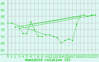 Courbe de l'humidit relative pour Hohrod (68)