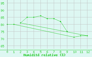 Courbe de l'humidit relative pour Verngues - Hameau de Cazan (13)