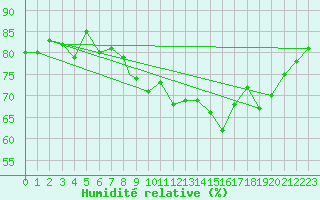 Courbe de l'humidit relative pour Valley