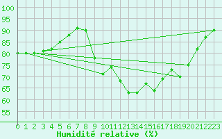 Courbe de l'humidit relative pour Quimper (29)
