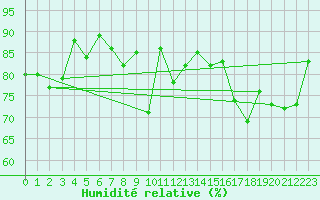 Courbe de l'humidit relative pour Punta Galea