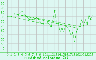 Courbe de l'humidit relative pour Braunschweig