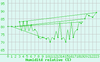 Courbe de l'humidit relative pour Santander / Parayas