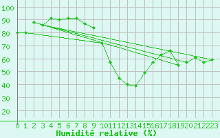 Courbe de l'humidit relative pour Sion (Sw)