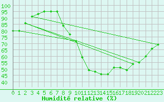 Courbe de l'humidit relative pour Toussus-le-Noble (78)
