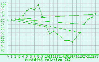 Courbe de l'humidit relative pour Mende - Chabrits (48)