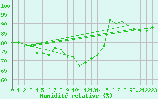 Courbe de l'humidit relative pour Bad Salzuflen