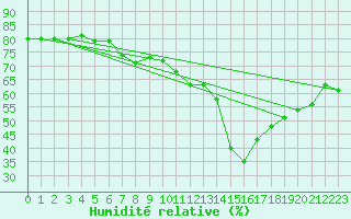 Courbe de l'humidit relative pour Saint-Just-le-Martel (87)