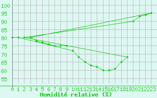Courbe de l'humidit relative pour Sgur-le-Chteau (19)