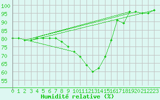 Courbe de l'humidit relative pour Roth
