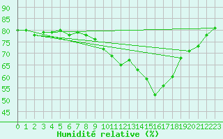 Courbe de l'humidit relative pour Sallles d'Aude (11)