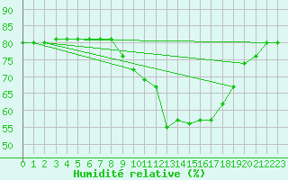 Courbe de l'humidit relative pour Saint-Amans (48)