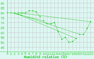 Courbe de l'humidit relative pour Plussin (42)