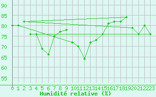 Courbe de l'humidit relative pour le bateau LF4X