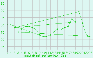 Courbe de l'humidit relative pour Tarifa