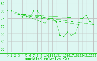 Courbe de l'humidit relative pour Ile Rousse (2B)