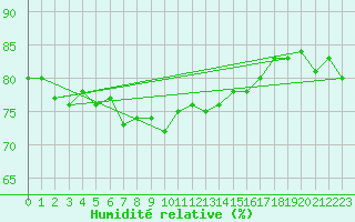 Courbe de l'humidit relative pour Lauwersoog Aws