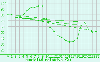 Courbe de l'humidit relative pour Cazaux (33)