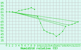 Courbe de l'humidit relative pour Challes-les-Eaux (73)