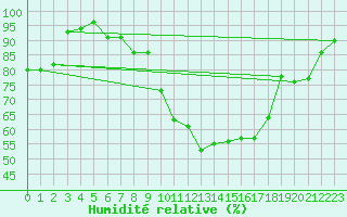 Courbe de l'humidit relative pour Figueras de Castropol