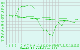 Courbe de l'humidit relative pour La Beaume (05)