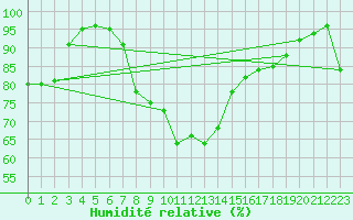 Courbe de l'humidit relative pour Stropkov, Tisinec