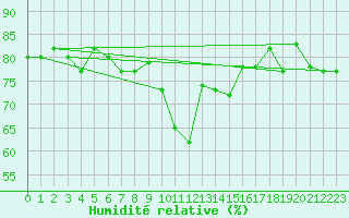 Courbe de l'humidit relative pour Decimomannu