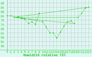 Courbe de l'humidit relative pour Eggishorn