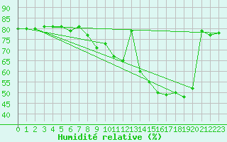 Courbe de l'humidit relative pour Hestrud (59)