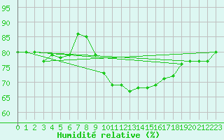 Courbe de l'humidit relative pour Skabu-Storslaen
