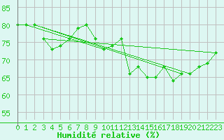 Courbe de l'humidit relative pour Helgoland