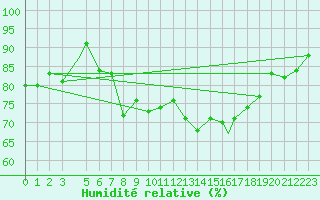 Courbe de l'humidit relative pour Storkmarknes / Skagen