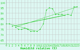 Courbe de l'humidit relative pour Bamberg
