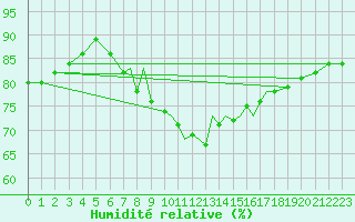 Courbe de l'humidit relative pour Gibraltar (UK)