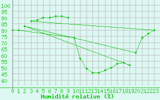 Courbe de l'humidit relative pour Aniane (34)