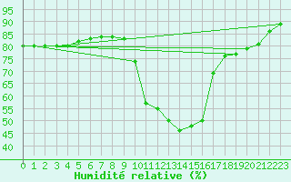 Courbe de l'humidit relative pour Aranguren, Ilundain