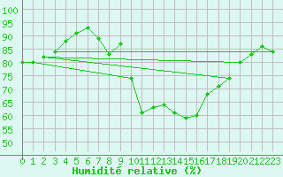 Courbe de l'humidit relative pour Pointe de Chassiron (17)