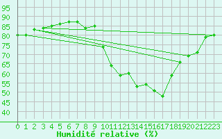 Courbe de l'humidit relative pour Crest (26)