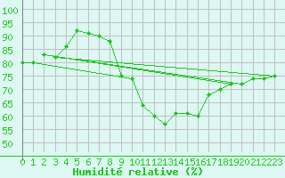Courbe de l'humidit relative pour Les Marecottes