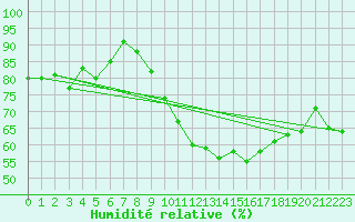 Courbe de l'humidit relative pour Lyon - Saint-Exupry (69)