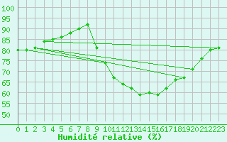 Courbe de l'humidit relative pour Cap Ferret (33)