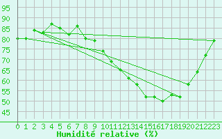 Courbe de l'humidit relative pour Landser (68)