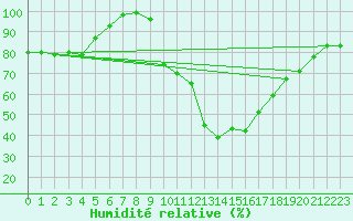 Courbe de l'humidit relative pour Chteau-Chinon (58)