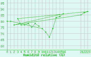 Courbe de l'humidit relative pour Gjilan (Kosovo)