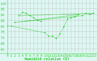 Courbe de l'humidit relative pour Potsdam
