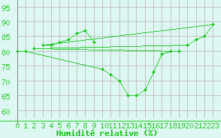 Courbe de l'humidit relative pour Albacete