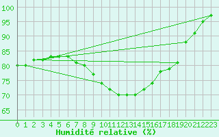 Courbe de l'humidit relative pour Aberdaron