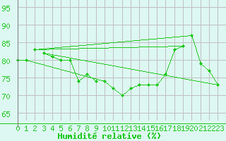 Courbe de l'humidit relative pour Firenze